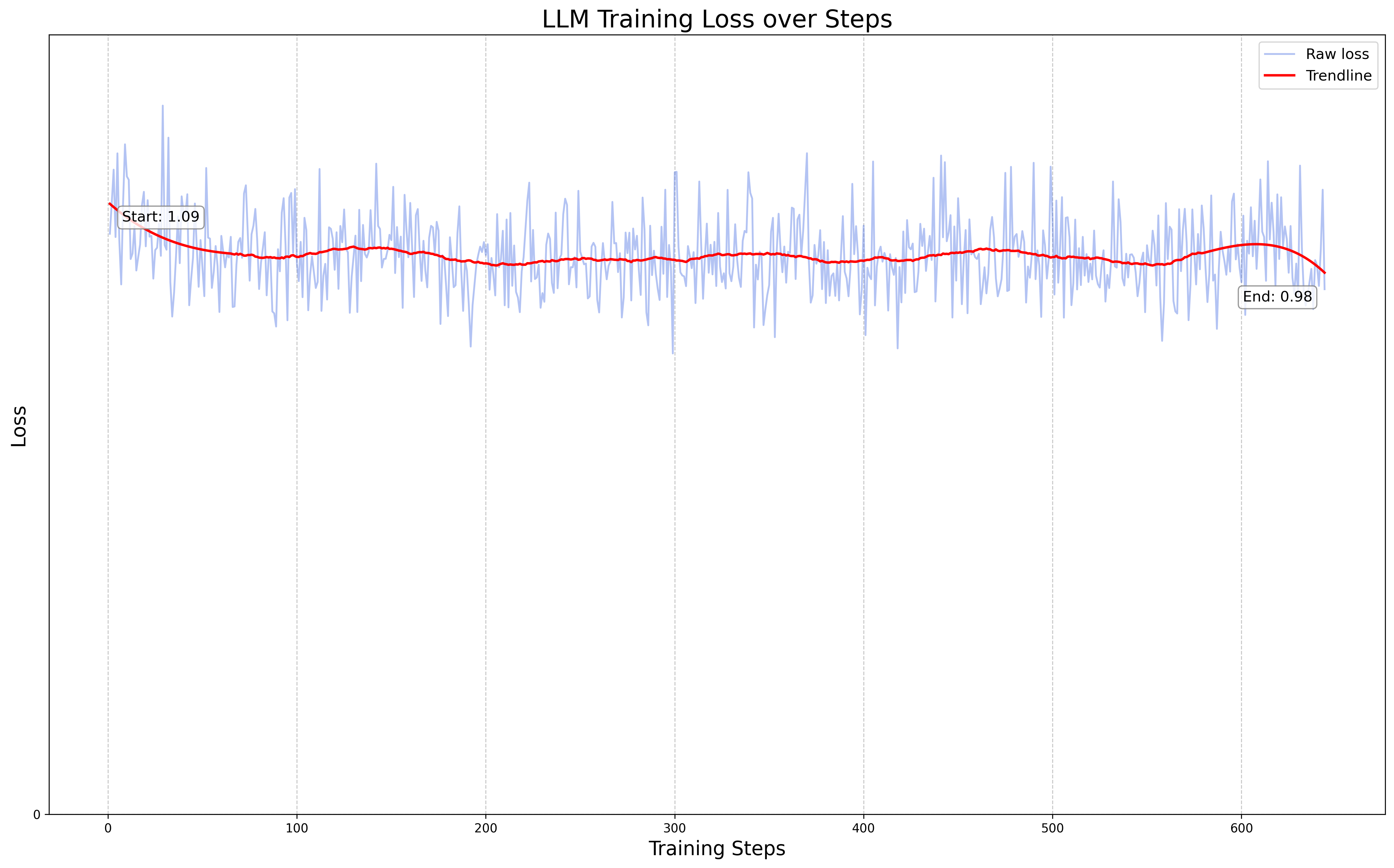 Phase 3: loss curve