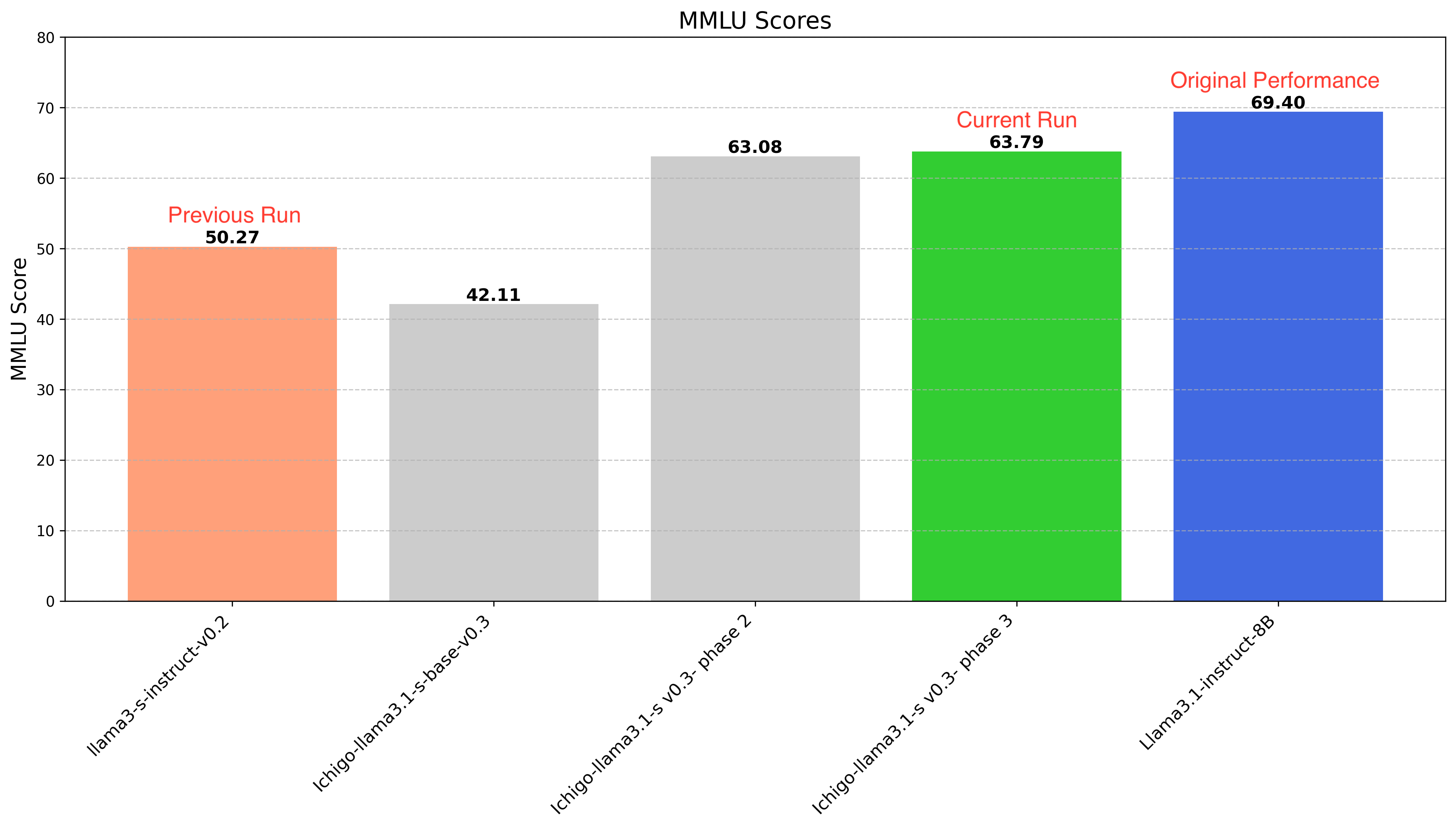 MMLU performance