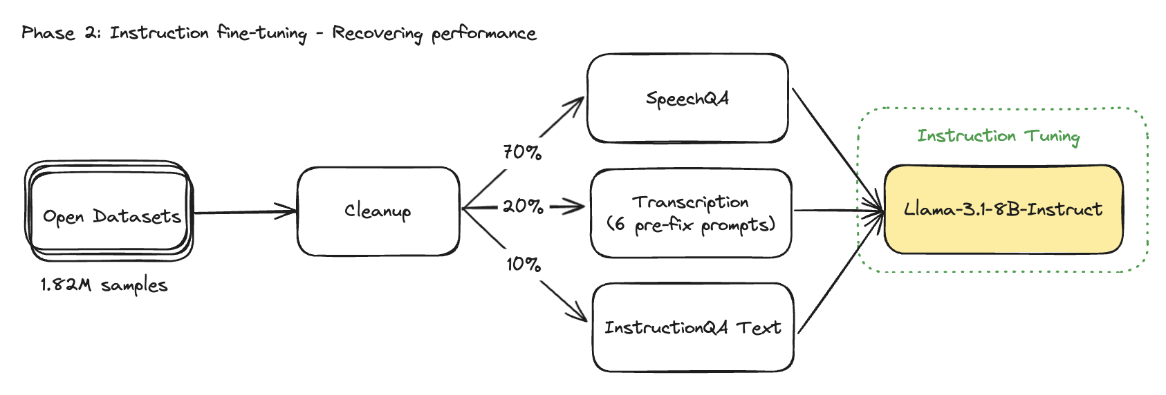 Phase 2: Mixed data proportion